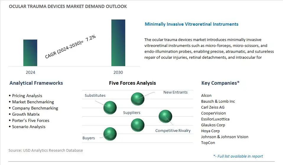 Ocular Trauma Devices Industry- Market Size, Share, Trends, Growth Outlook
