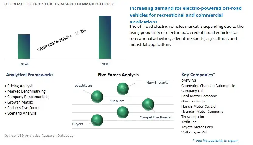 Off Road Electric Vehicles Industry- Market Size, Share, Trends, Growth Outlook