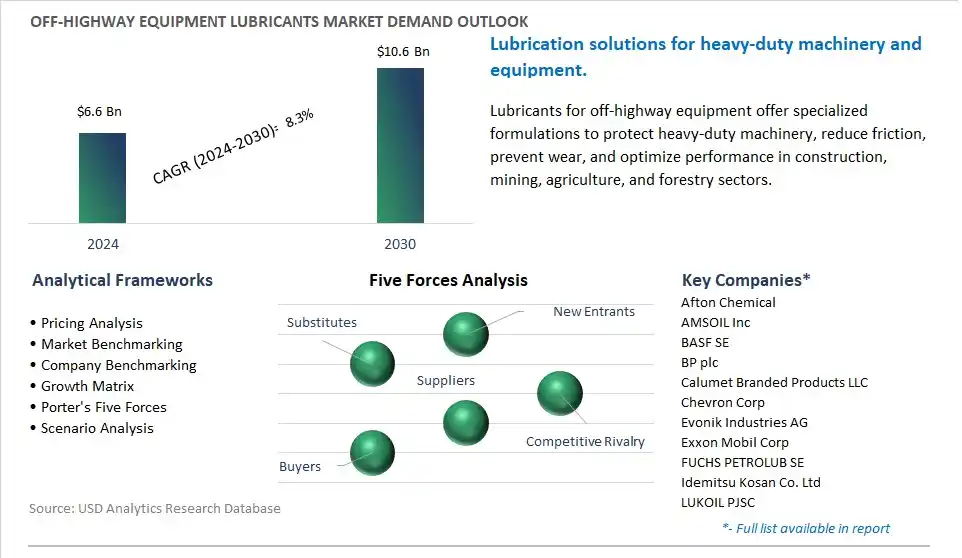 Off-highway equipment Lubricants Market- Industry Size, Share, Trends, Growth Outlook