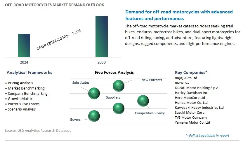 Off-road Motorcycles Industry- Market Size, Share, Trends, Growth Outlook
