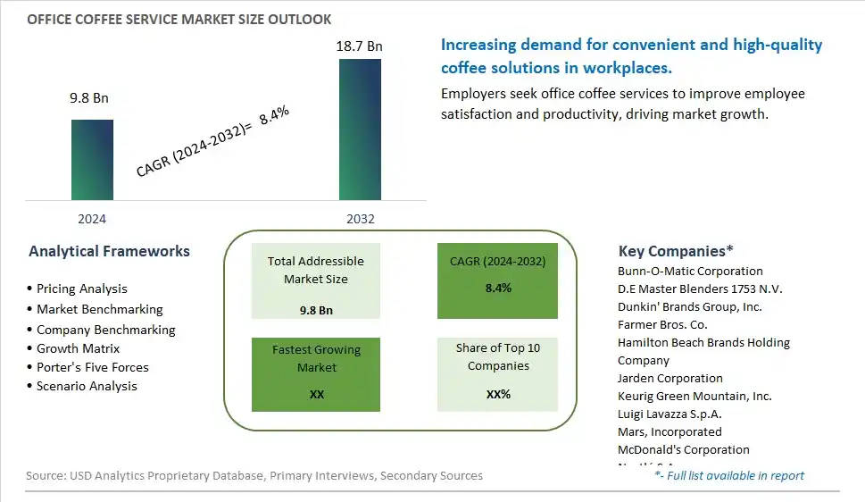Office Coffee Service Market Size, Share, Trends, Growth Outlook