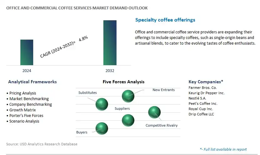 Office and Commercial Coffee Services Industry- Market Size, Share, Trends, Growth Outlook