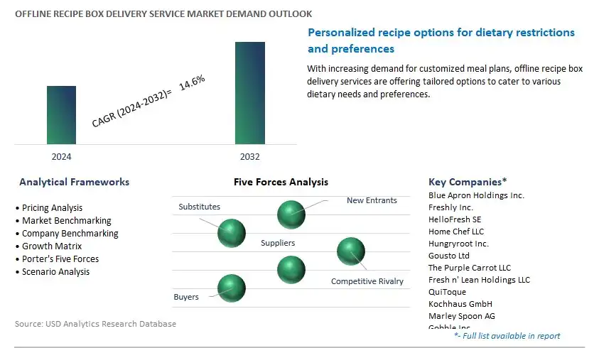 Offline Recipe Box Delivery Service Industry- Market Size, Share, Trends, Growth Outlook