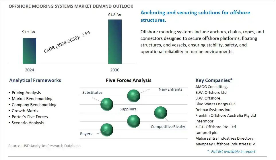 Offshore Mooring Systems Market- Industry Size, Share, Trends, Growth Outlook