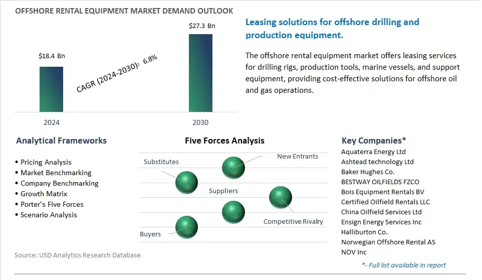 Offshore Rental Equipment Market- Industry Size, Share, Trends, Growth Outlook