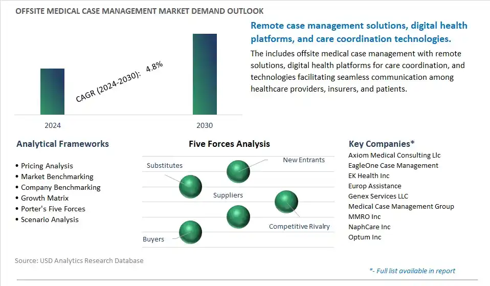 Offsite Medical Case Management Industry- Market Size, Share, Trends, Growth Outlook