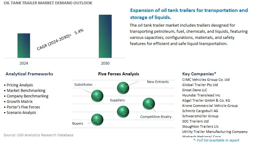 Oil Tank Trailer Industry- Market Size, Share, Trends, Growth Outlook