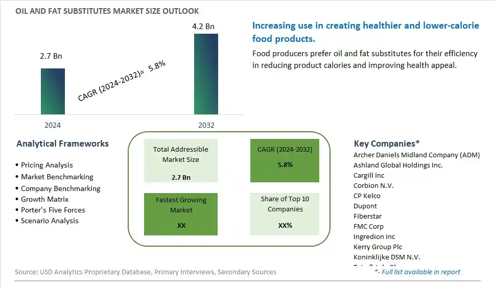 Oil and Fat Substitutes Market Size, Share, Trends, Growth Outlook