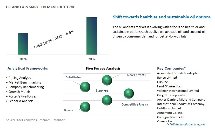 Oil and Fats Industry- Market Size, Share, Trends, Growth Outlook