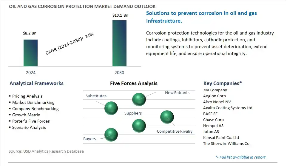 Oil and Gas Corrosion Protection Market- Industry Size, Share, Trends, Growth Outlook