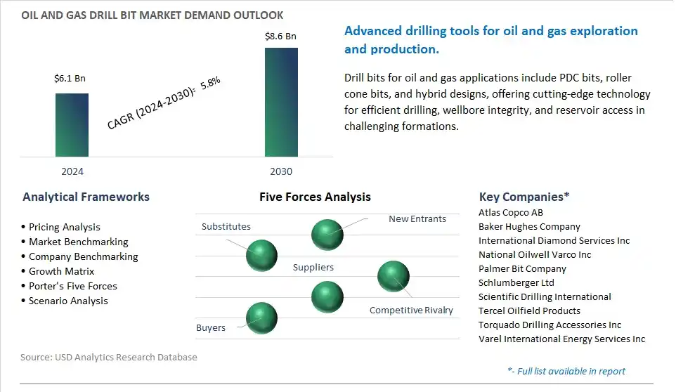 Oil and Gas Drill Bit Market- Industry Size, Share, Trends, Growth Outlook