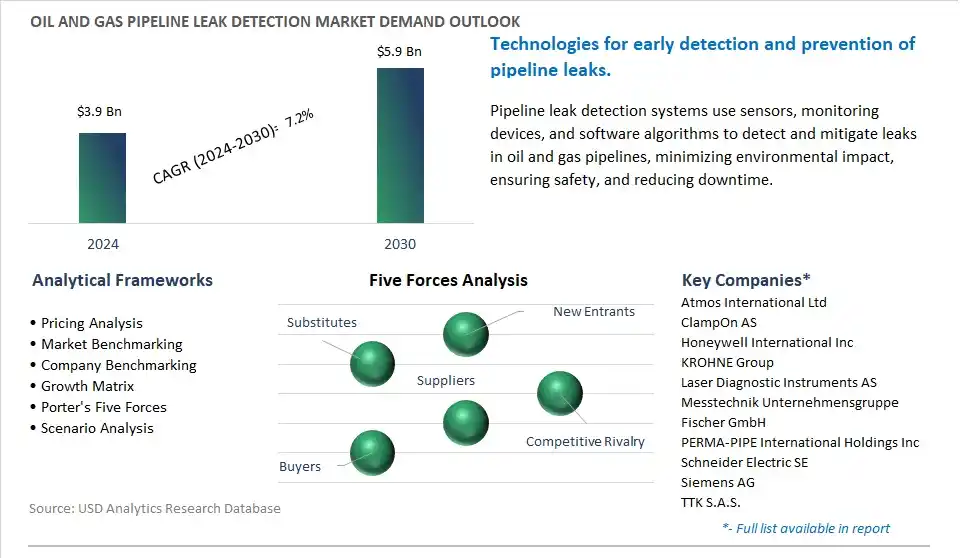Oil and Gas Pipeline Leak Detection Market- Industry Size, Share, Trends, Growth Outlook