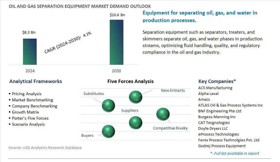 Oil and Gas Separation Equipment Market- Industry Size, Share, Trends, Growth Outlook
