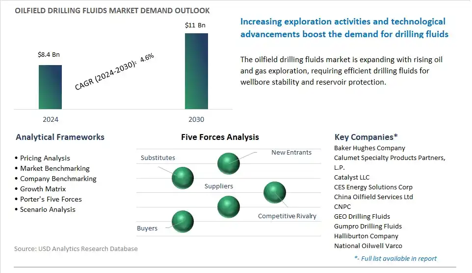 Oilfield Drilling Fluids Market- Industry Size, Share, Trends, Growth Outlook
