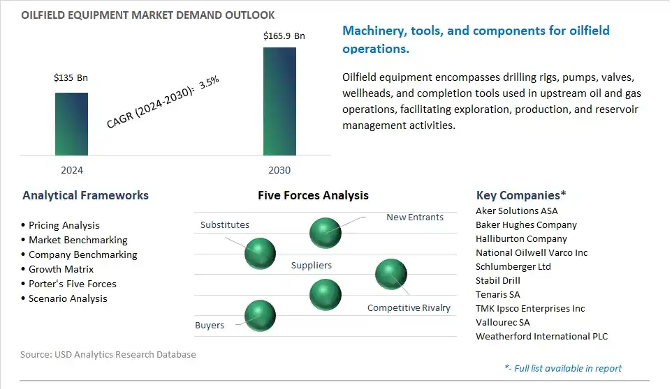 Oilfield Equipment Market- Industry Size, Share, Trends, Growth Outlook