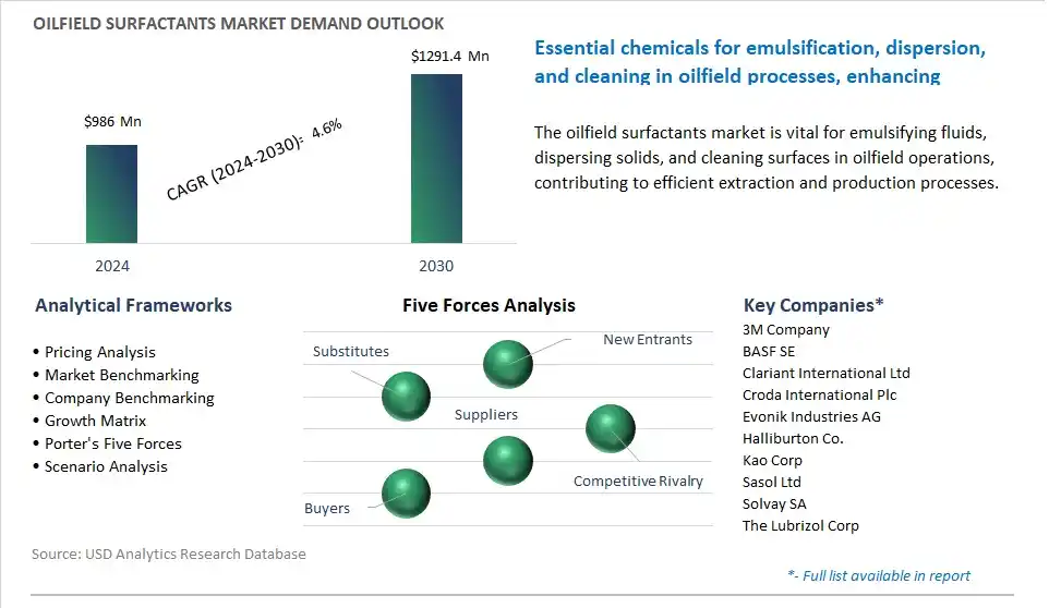 Oilfield Surfactants Market- Industry Size, Share, Trends, Growth Outlook