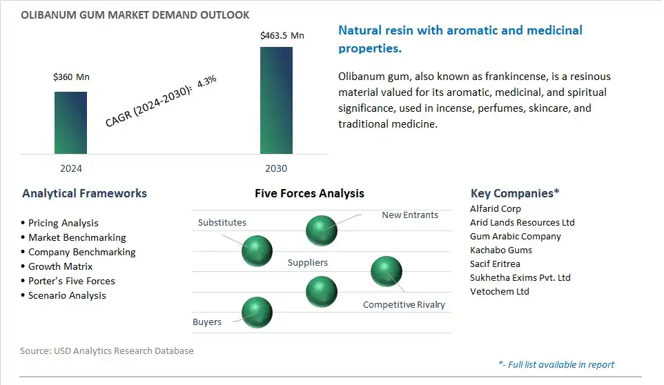 Olibanum Gum Market- Industry Size, Share, Trends, Growth Outlook