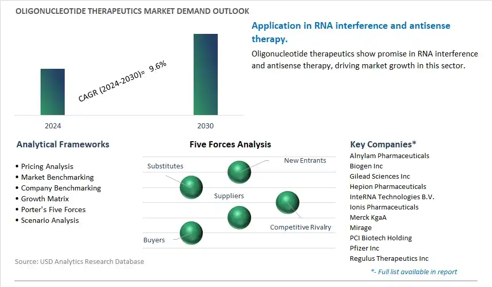 Oligonucleotide Therapeutics Industry- Market Size, Share, Trends, Growth Outlook