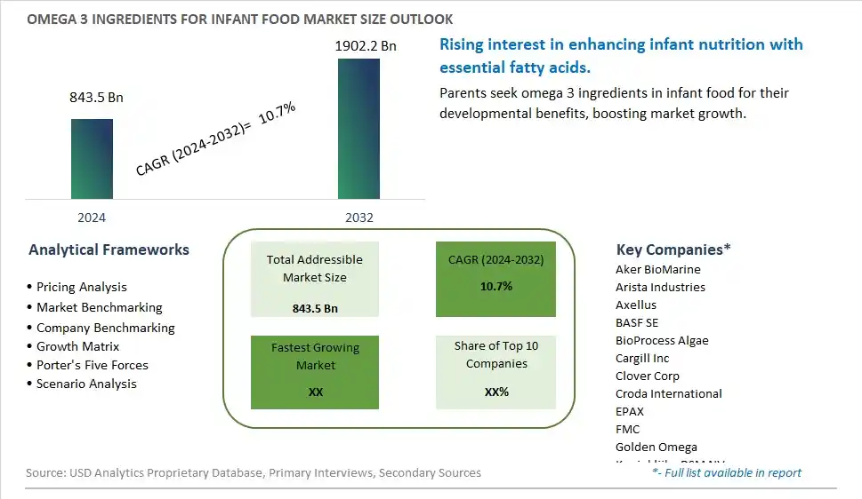 Omega 3 Ingredients for Infant Food Market Size, Share, Trends, Growth Outlook