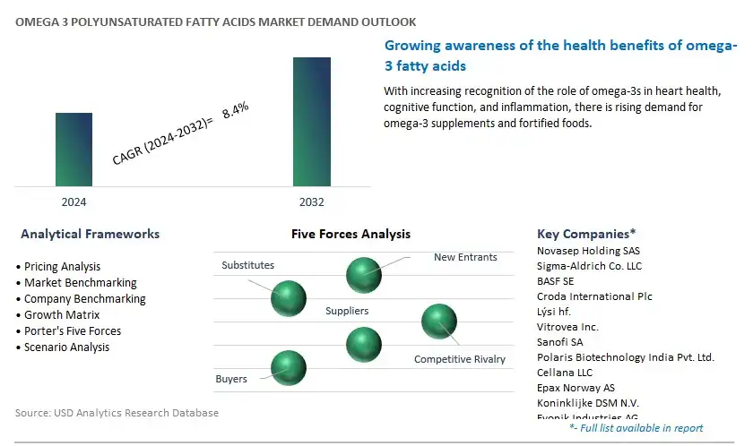Omega 3 Polyunsaturated Fatty Acids Industry- Market Size, Share, Trends, Growth Outlook