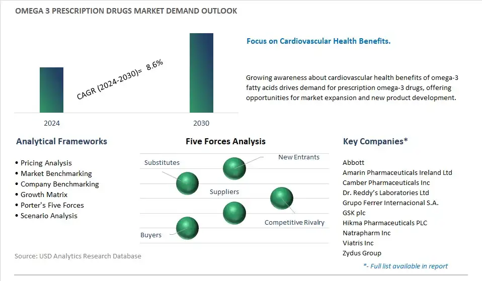 Omega 3 Prescription Drugs Industry- Market Size, Share, Trends, Growth Outlook