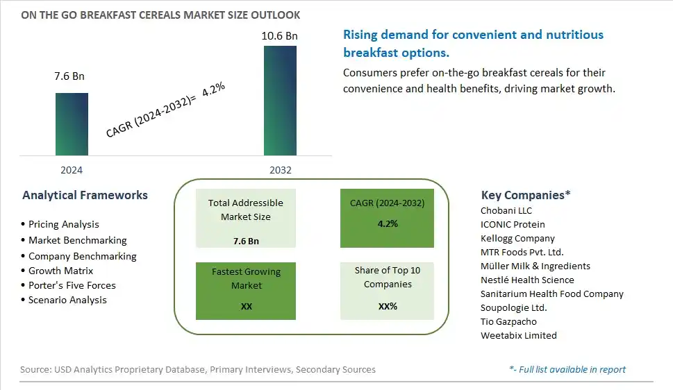 On the Go Breakfast Cereals Market Size, Share, Trends, Growth Outlook