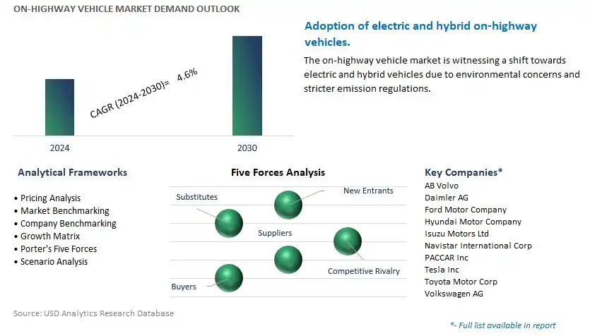 On-highway Vehicle Industry- Market Size, Share, Trends, Growth Outlook