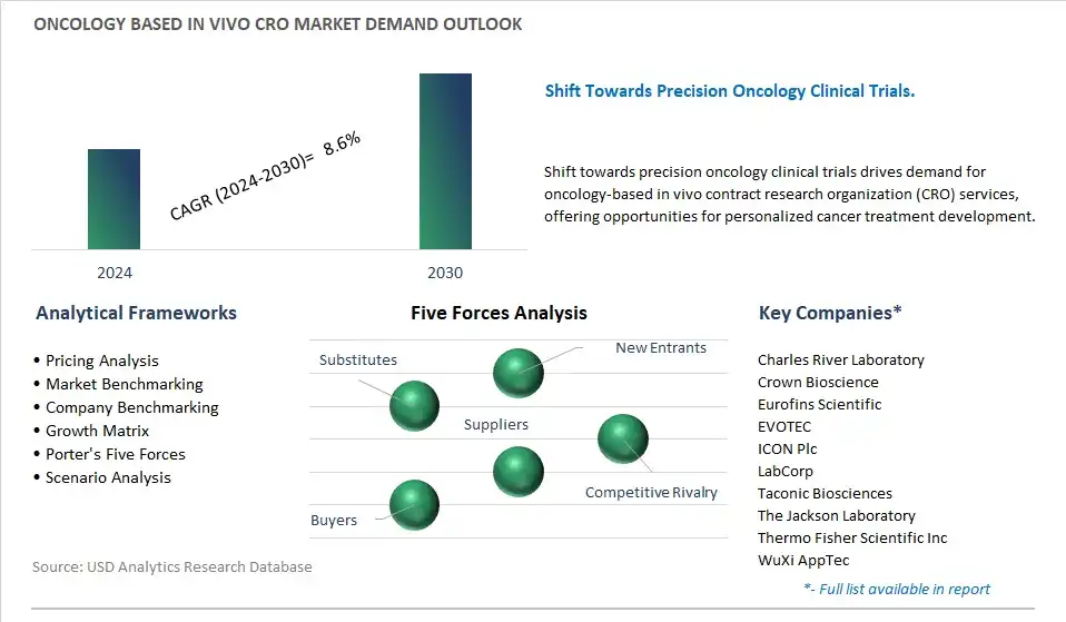 Oncology Based In vivo CRO Industry- Market Size, Share, Trends, Growth Outlook