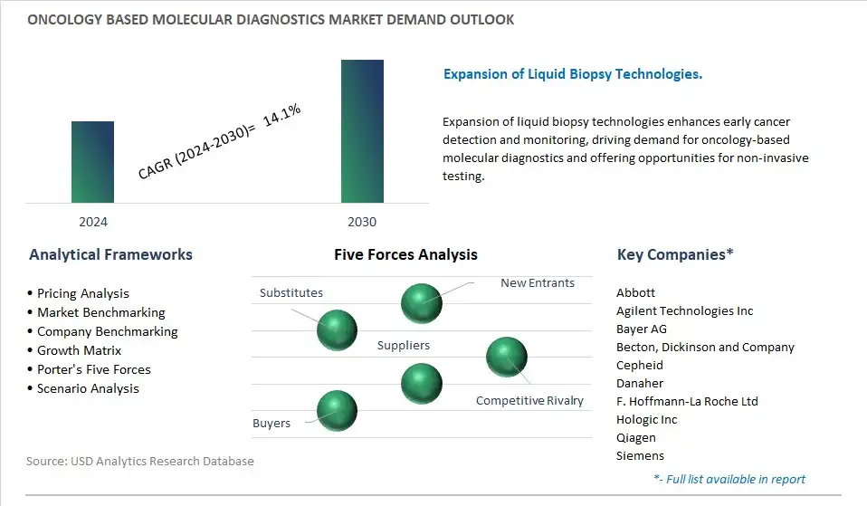 Oncology Based Molecular Diagnostics Industry- Market Size, Share, Trends, Growth Outlook