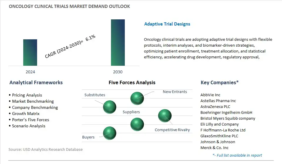 Oncology Clinical Trials Industry- Market Size, Share, Trends, Growth Outlook