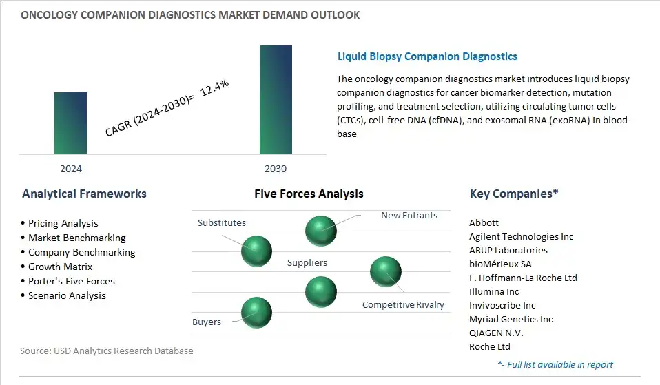 Oncology Companion Diagnostics Industry- Market Size, Share, Trends, Growth Outlook