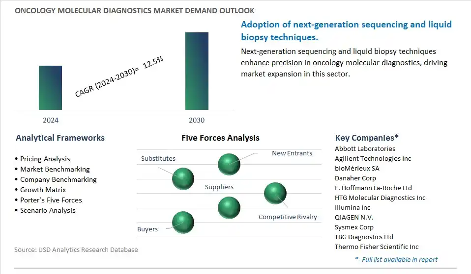 Oncology Molecular Diagnostics Industry- Market Size, Share, Trends, Growth Outlook