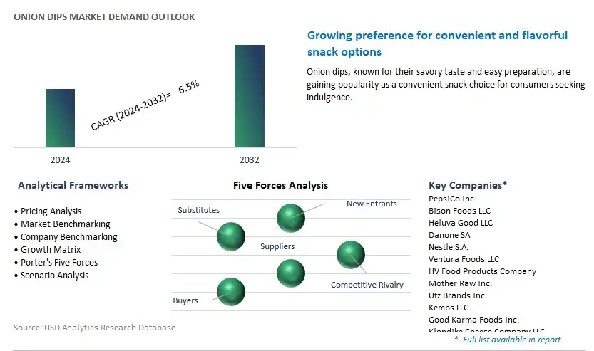 Onion Dips Industry- Market Size, Share, Trends, Growth Outlook