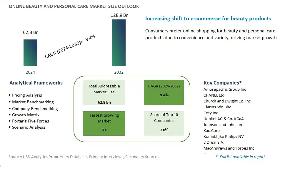 Online Beauty and Personal Care Market Size, Share, Trends, Growth Outlook