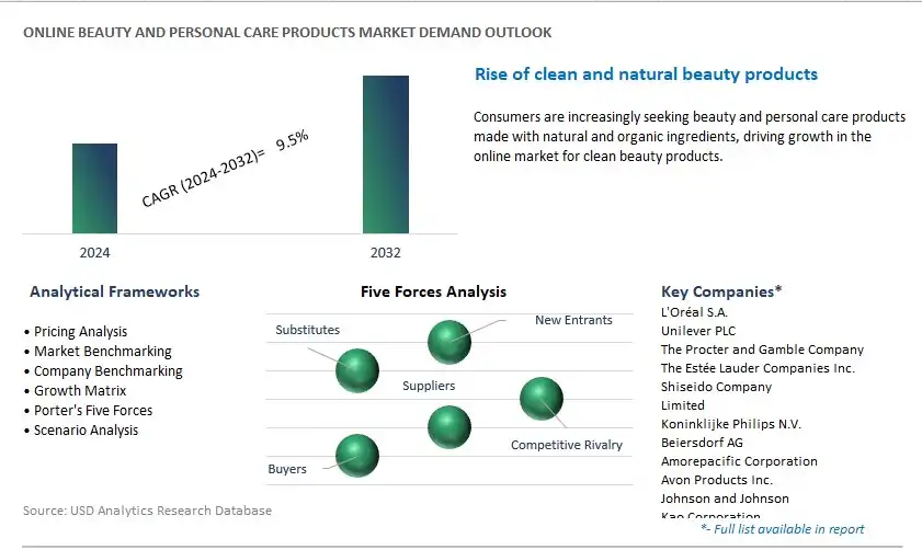 Online Beauty and Personal Care Products Industry- Market Size, Share, Trends, Growth Outlook