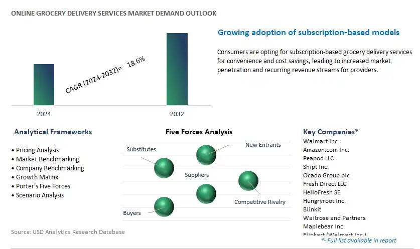 Online Grocery Delivery Services Industry- Market Size, Share, Trends, Growth Outlook