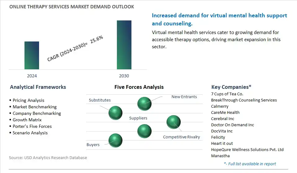 Online Therapy Services Industry- Market Size, Share, Trends, Growth Outlook