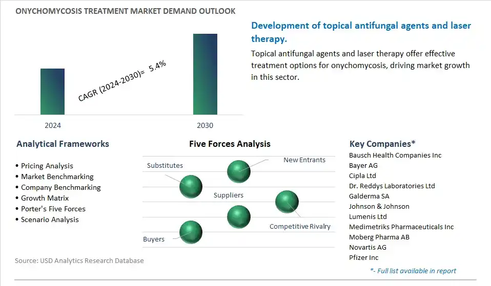 Onychomycosis Treatment Industry- Market Size, Share, Trends, Growth Outlook