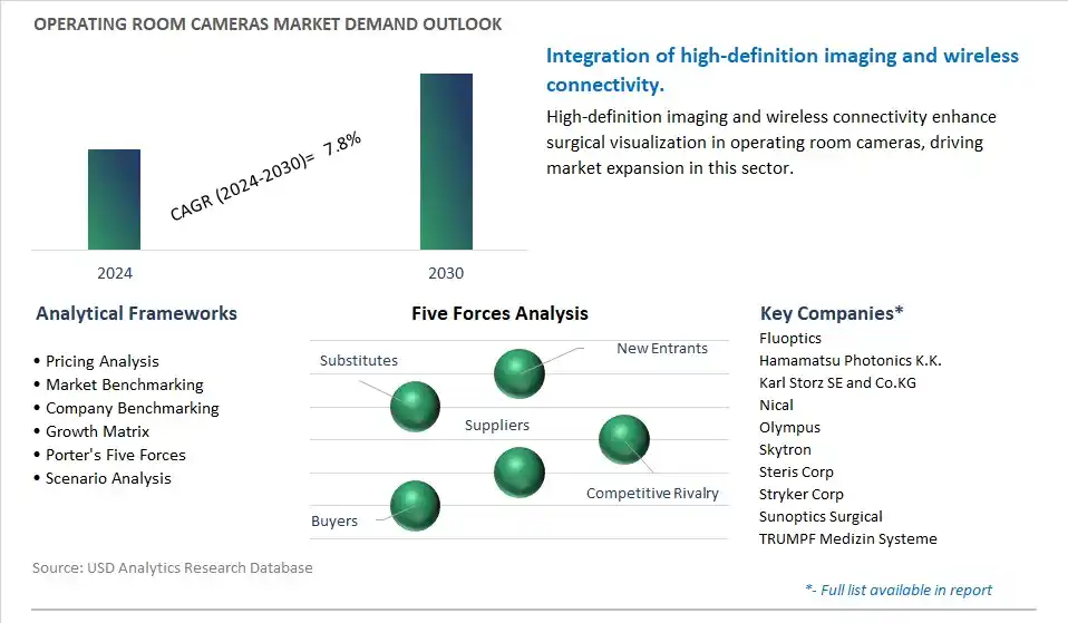 Operating Room Cameras Industry- Market Size, Share, Trends, Growth Outlook