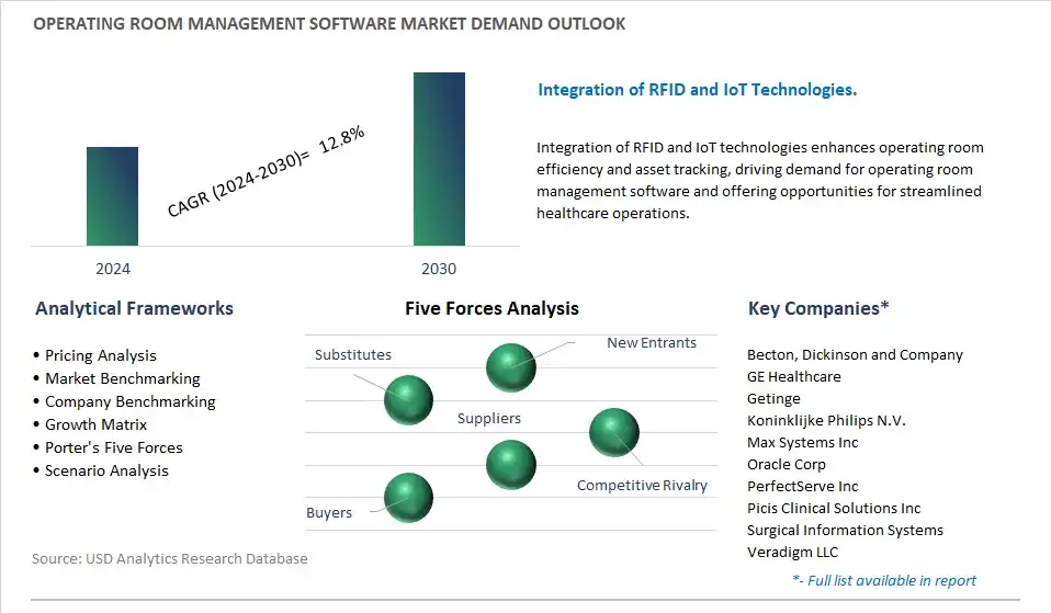 Operating Room Management Software Industry- Market Size, Share, Trends, Growth Outlook