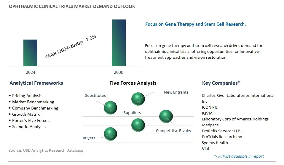 Ophthalmic Clinical Trials Industry- Market Size, Share, Trends, Growth Outlook