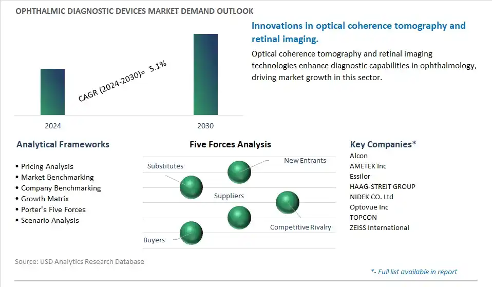 Ophthalmic Diagnostic Devices Industry- Market Size, Share, Trends, Growth Outlook