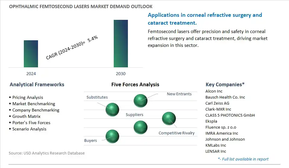 Ophthalmic Femtosecond Lasers Industry- Market Size, Share, Trends, Growth Outlook