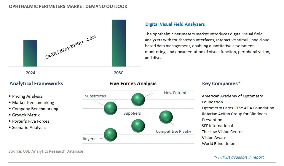 Ophthalmic Perimeters Industry- Market Size, Share, Trends, Growth Outlook