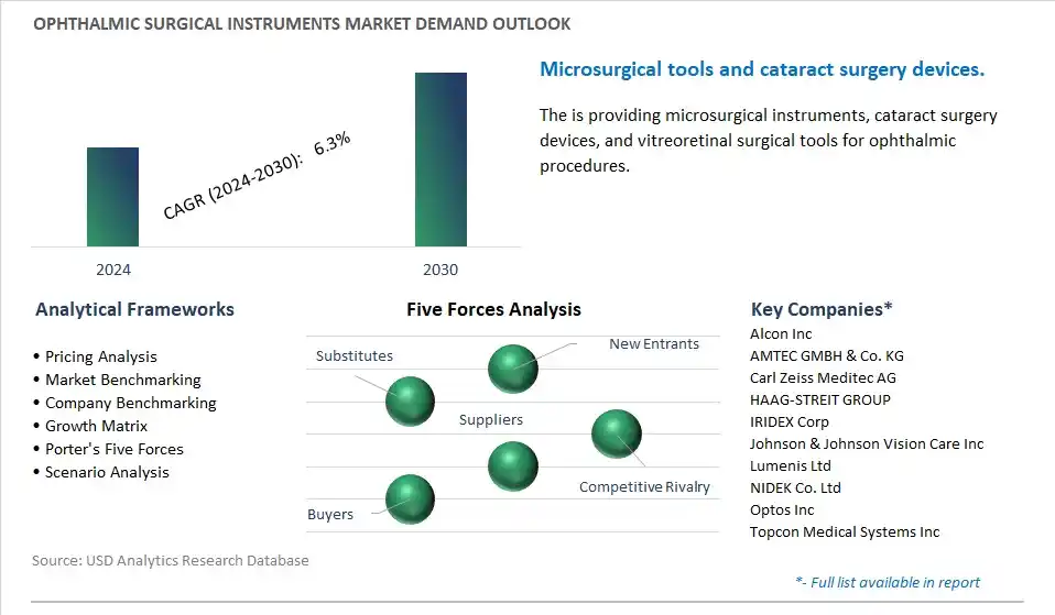 Ophthalmic Surgical Instruments Industry- Market Size, Share, Trends, Growth Outlook