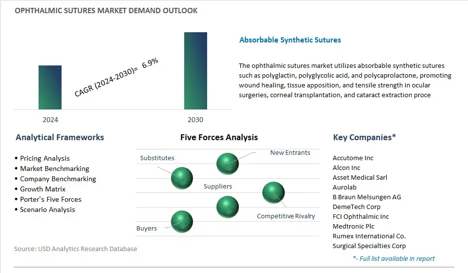 Ophthalmic Sutures Industry- Market Size, Share, Trends, Growth Outlook
