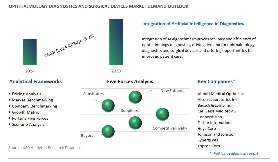 Ophthalmology Diagnostics And Surgical Devices Industry- Market Size, Share, Trends, Growth Outlook