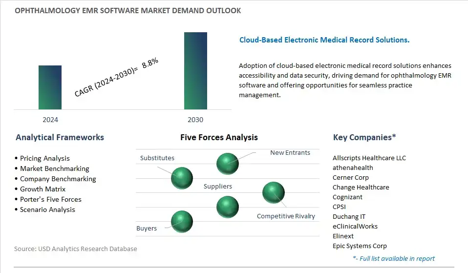 Ophthalmology EMR Software Industry- Market Size, Share, Trends, Growth Outlook