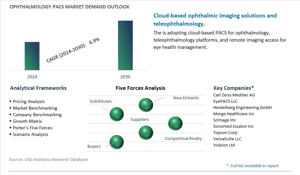 Ophthalmology PACS Industry- Market Size, Share, Trends, Growth Outlook