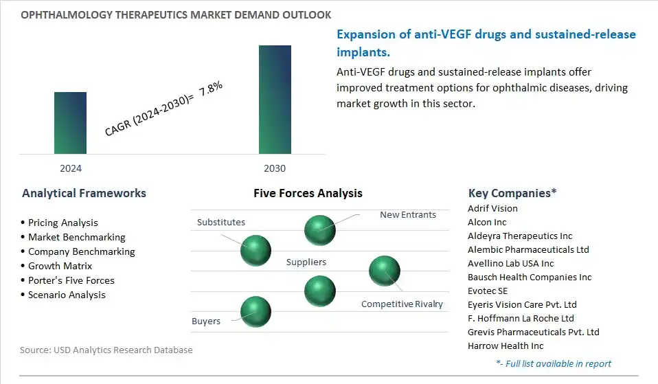 Ophthalmology Therapeutics Industry- Market Size, Share, Trends, Growth Outlook
